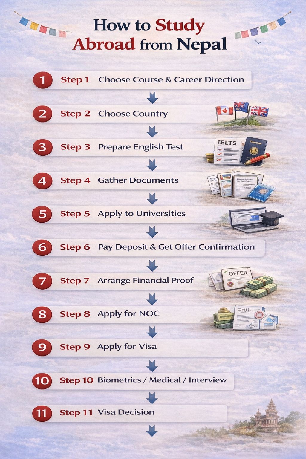 How To Study Abroad From Nepal: Step By Step Process For 2026 | NepaliKnows