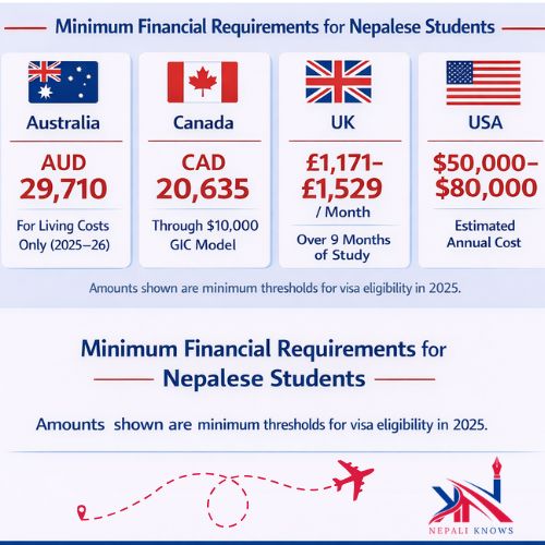Financial Requirement For Nepali Students